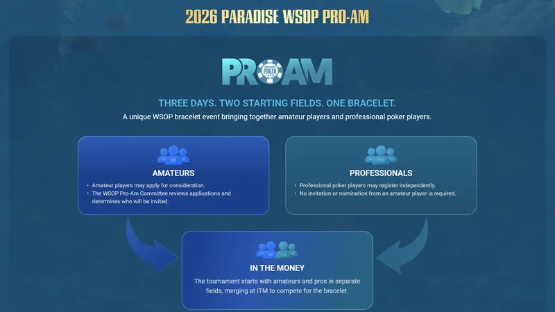 WSOP 프로암 신설 — 바이인 25만 달러, 아마추어는 심사 통과해야 출전