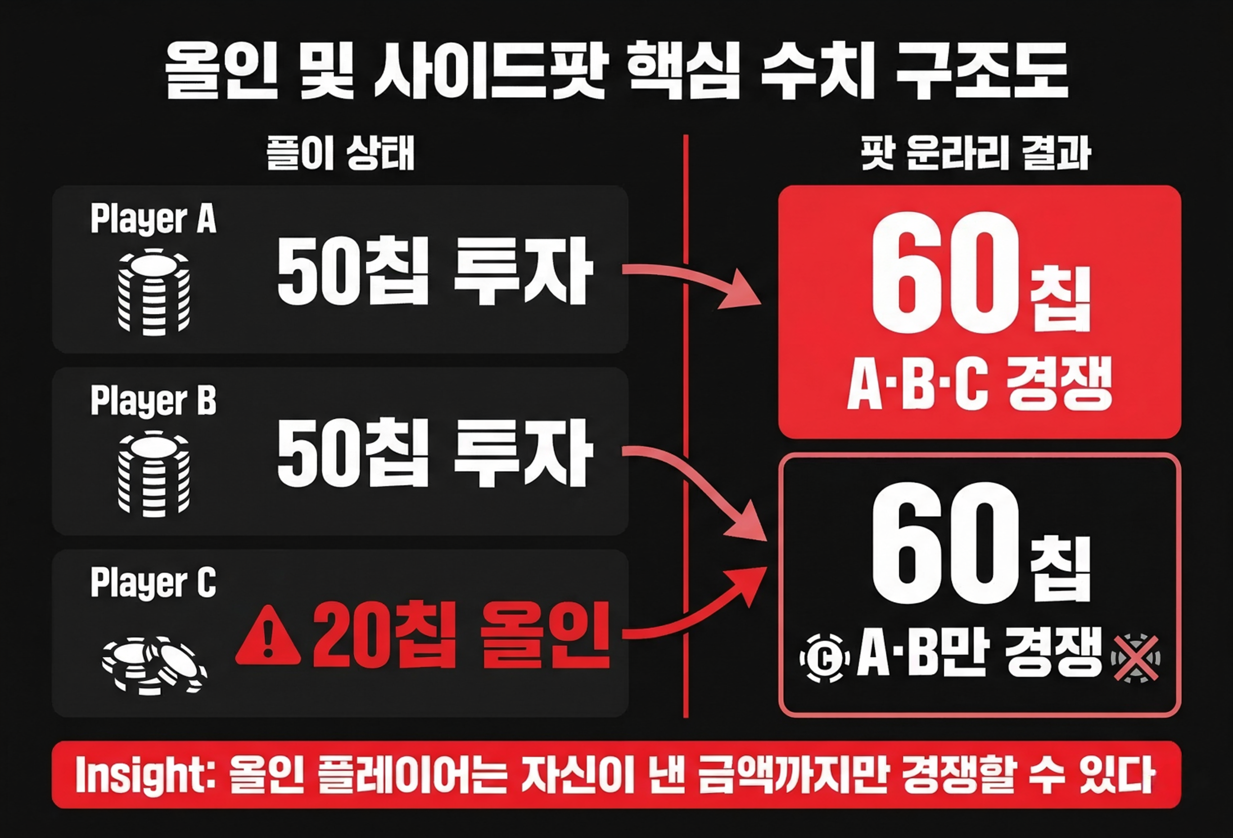 텍사스홀덤-사이드팟