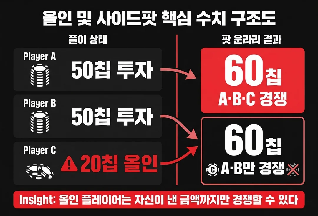 텍사스홀덤-사이드팟
