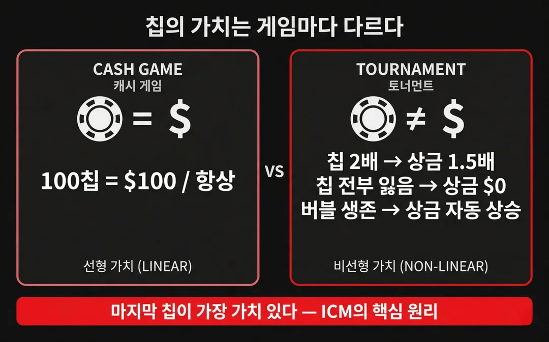 토너먼트-ICM