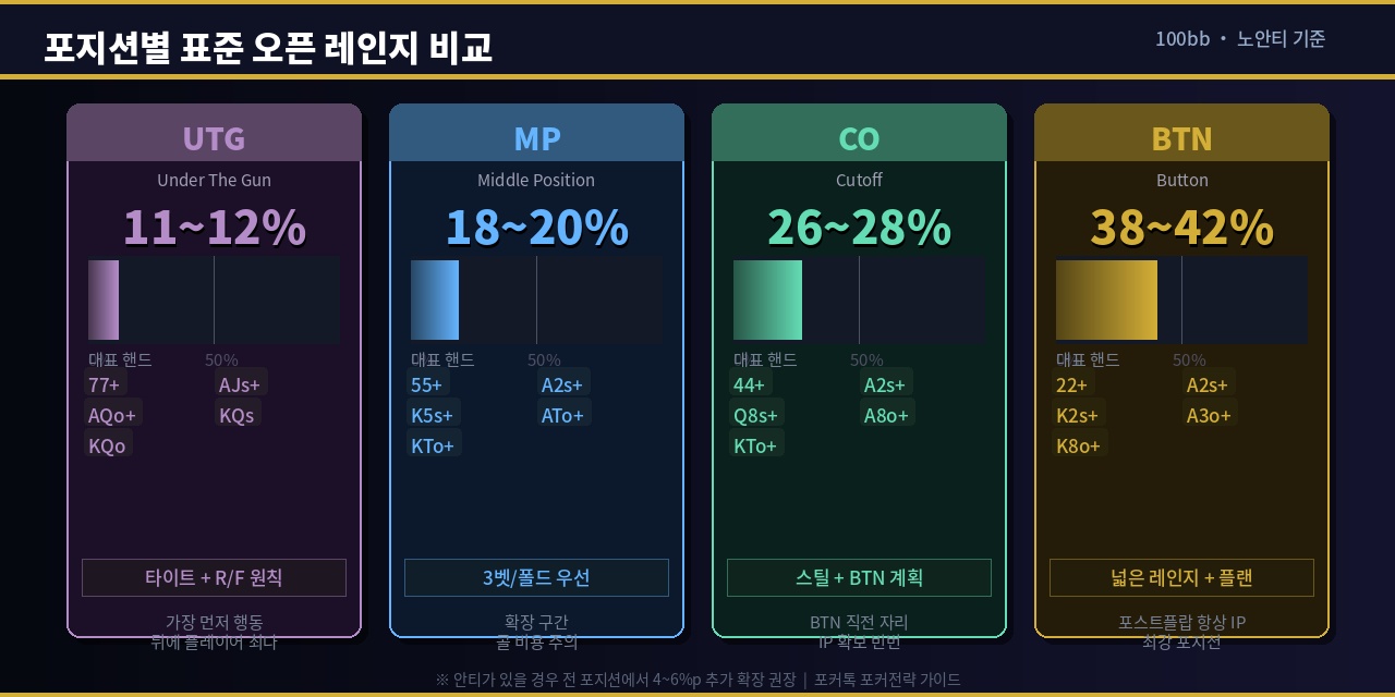 오픈레인지-포지션-홀덤
