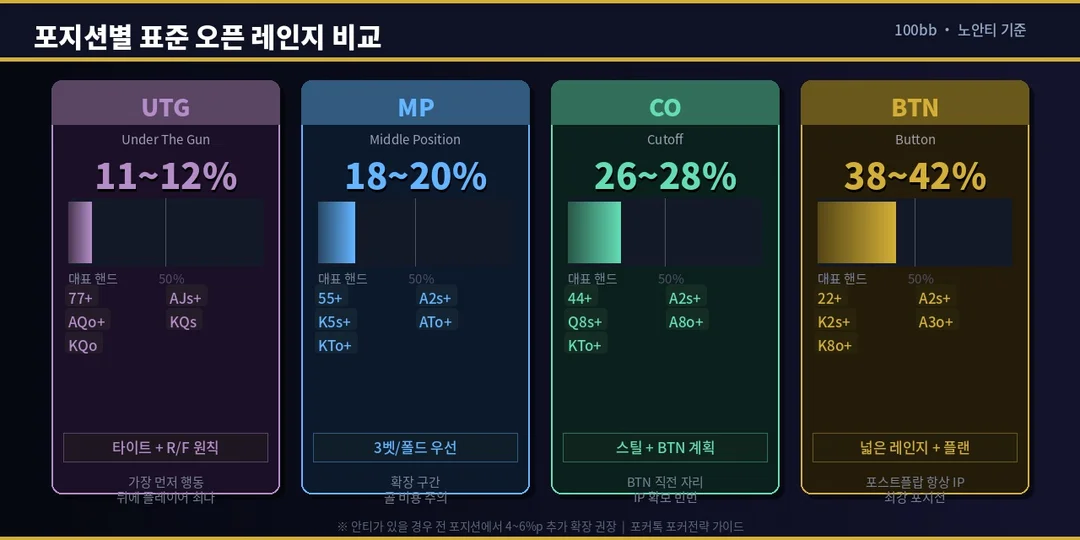 오픈레인지-포지션-홀덤
