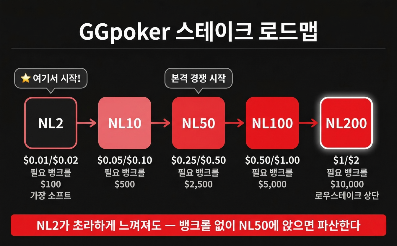 포커-뱅크롤