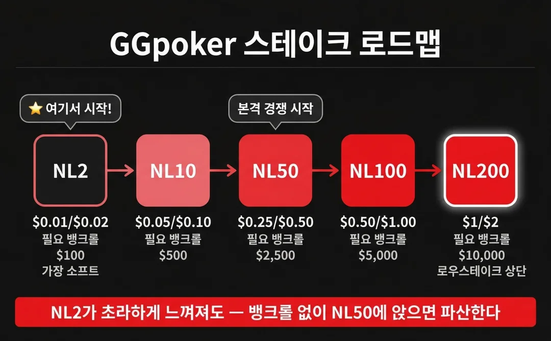 포커-뱅크롤