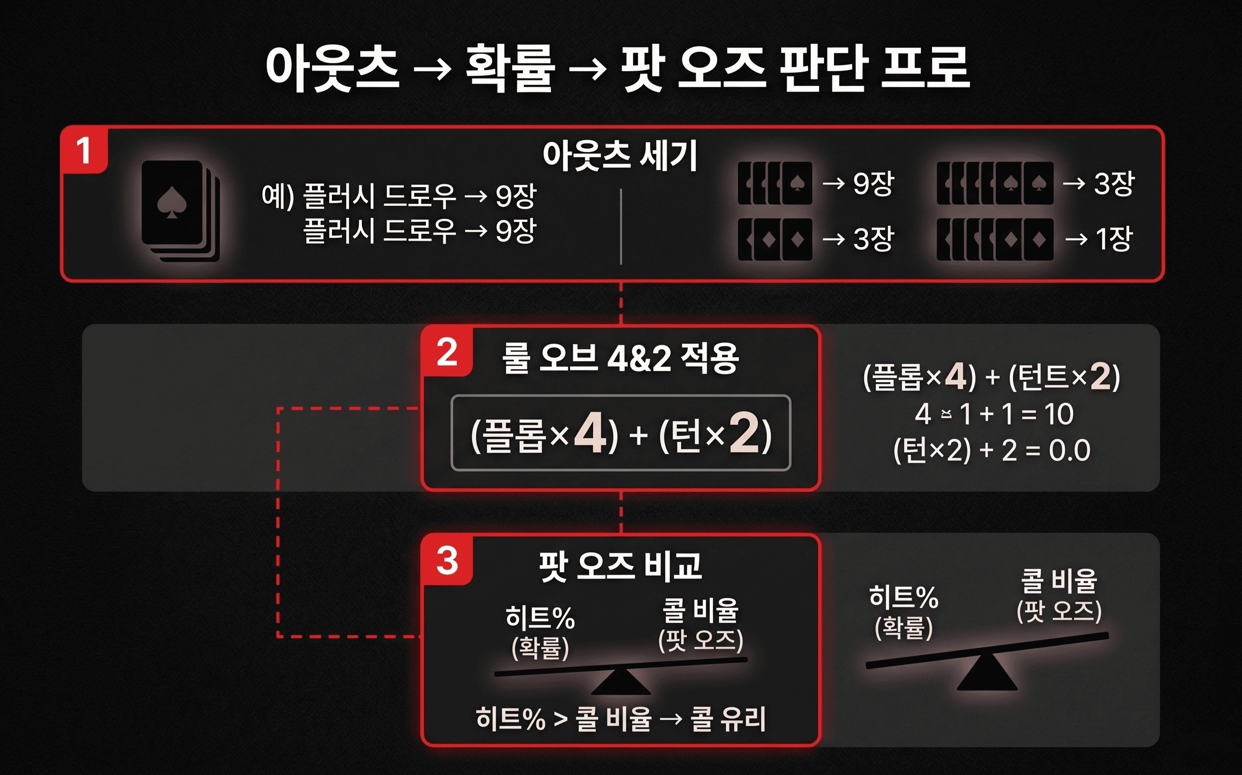 outs calculation