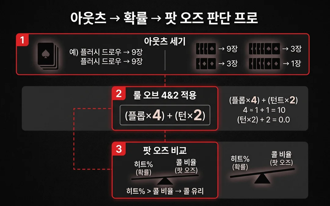 outs calculation