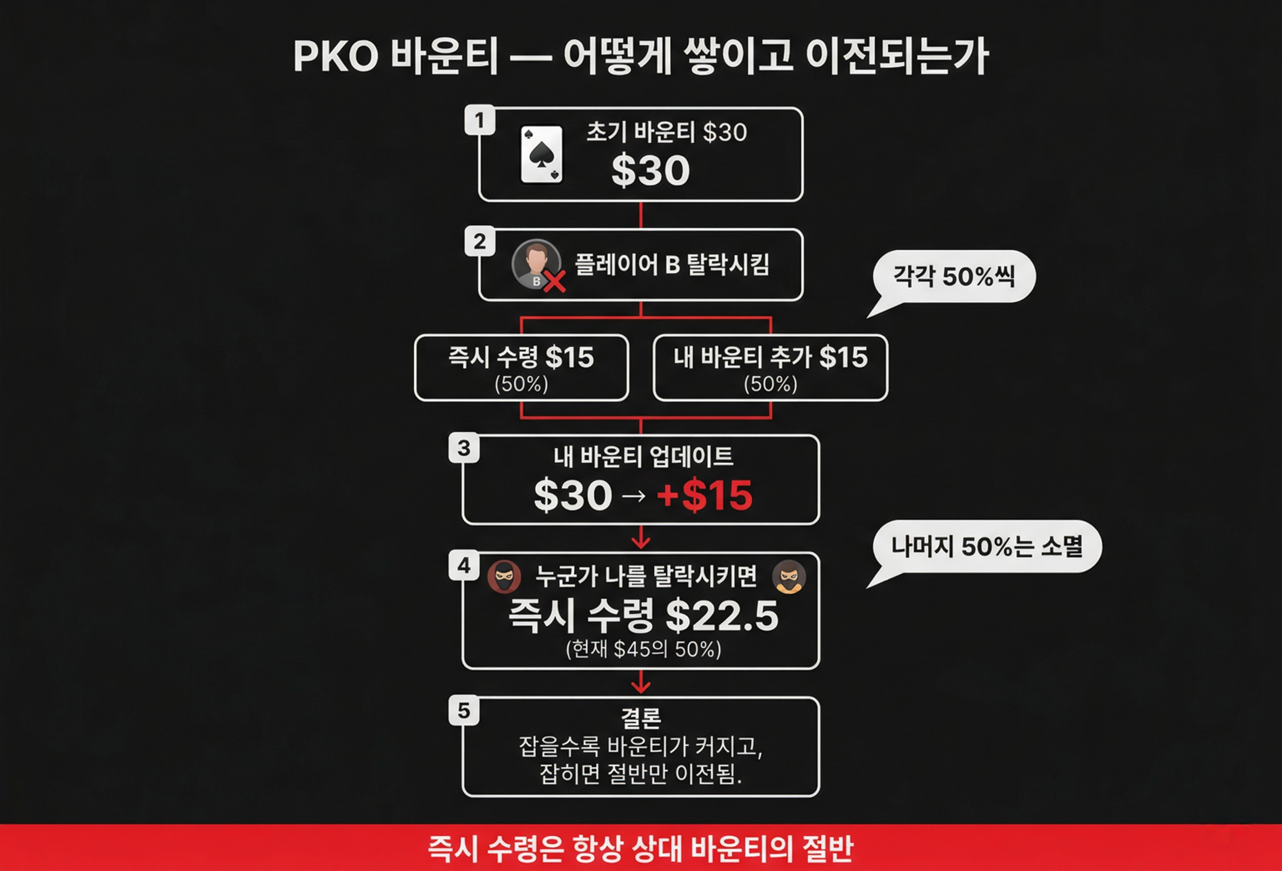 ppoker pko bounty