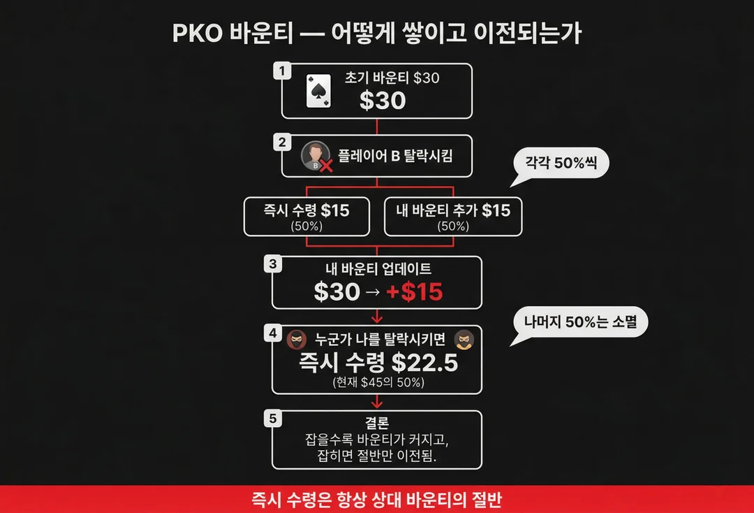 ppoker pko bounty