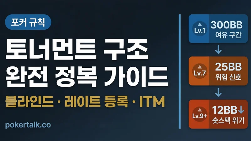 홀덤 토너먼트 구조 이해하기 — 블라인드, 레이트 등록, ITM 개념 완전 정복