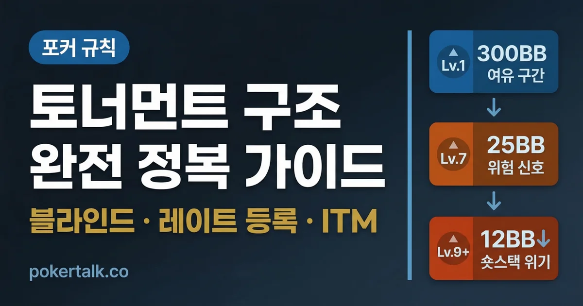 홀덤 토너먼트 구조 이해하기 — 블라인드, 레이트 등록, ITM 개념 완전 정복