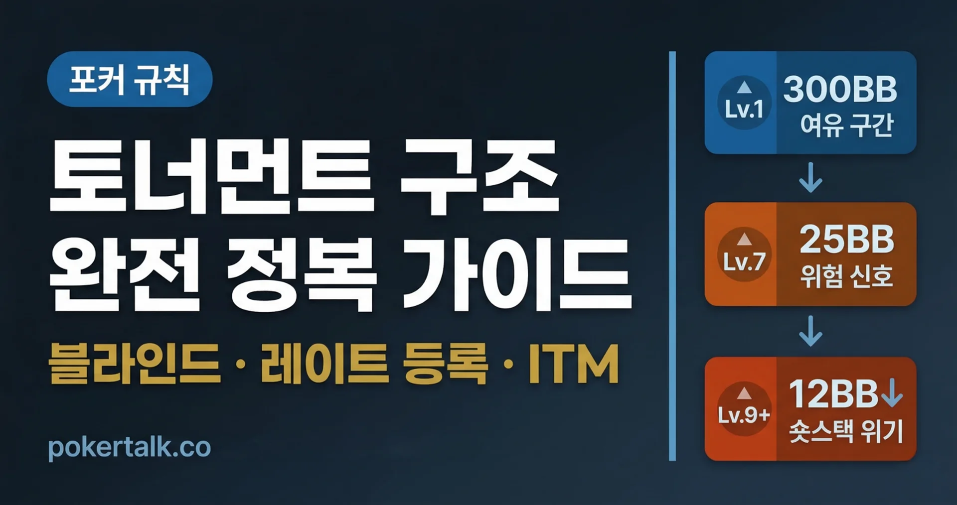 홀덤 토너먼트 구조 이해하기 — 블라인드, 레이트 등록, ITM 개념 완전 정복