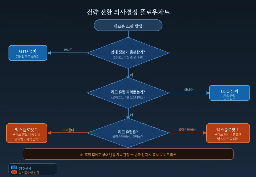 gto exploit
