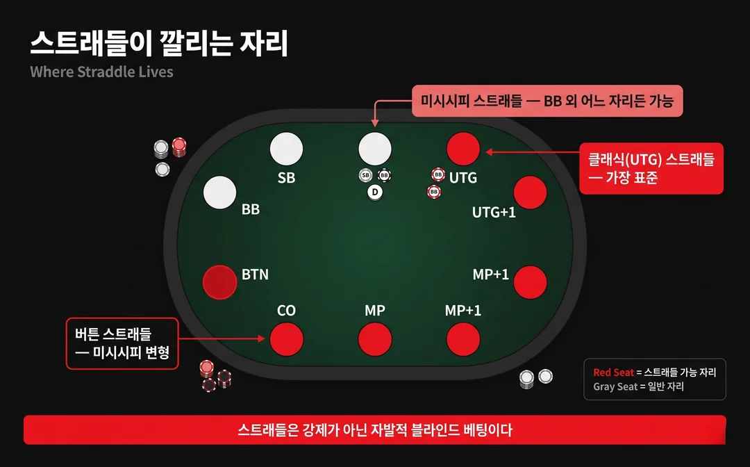 스트래들-포커