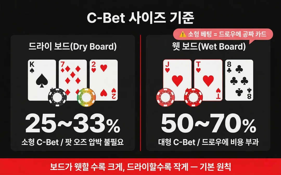 c bet size