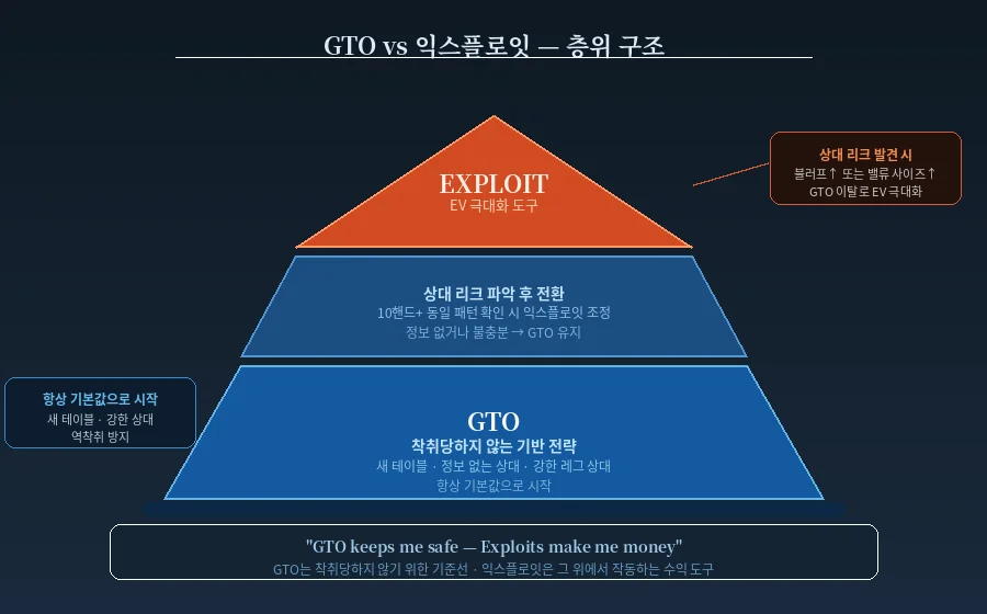 gto vs exploit