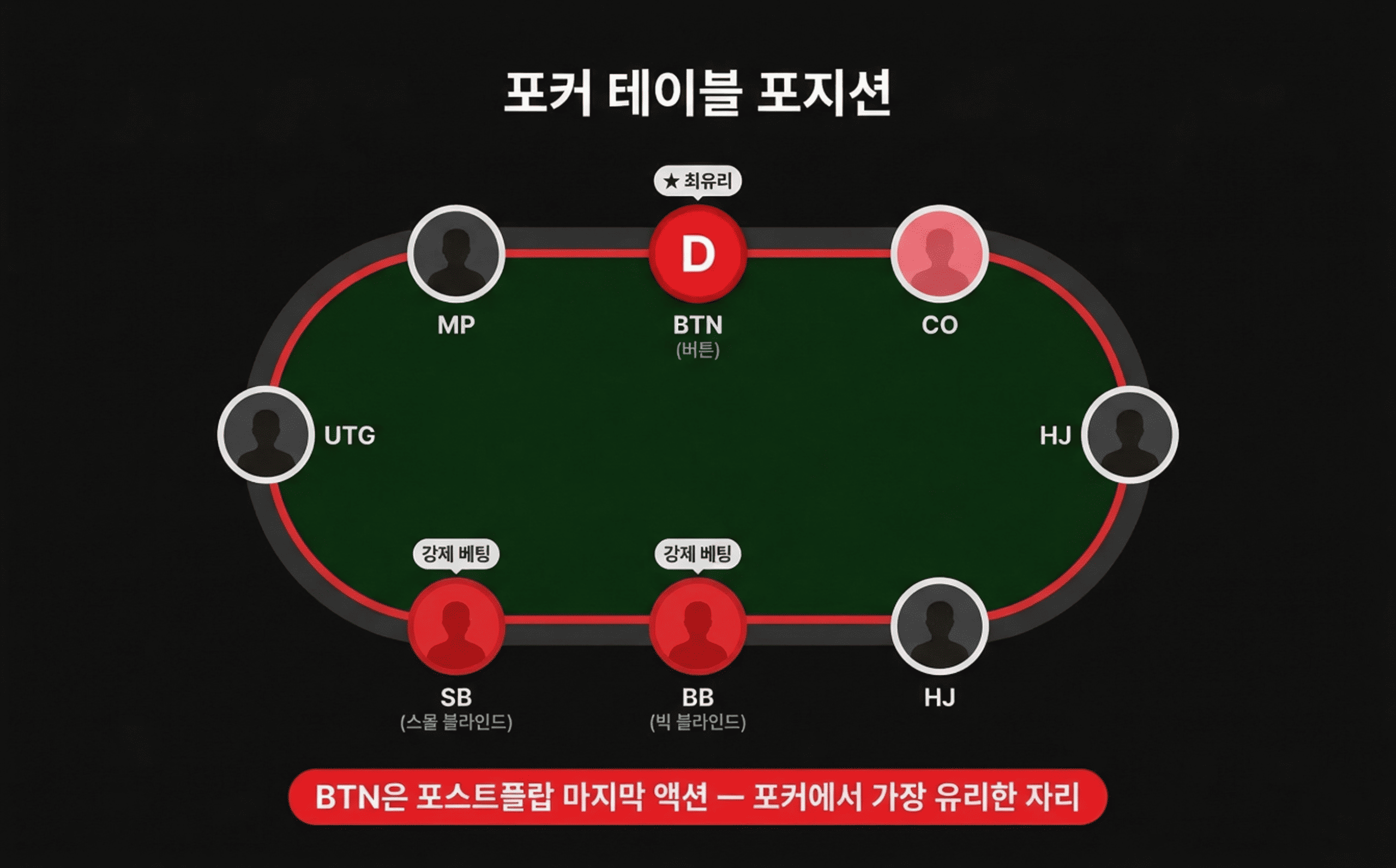 poker position