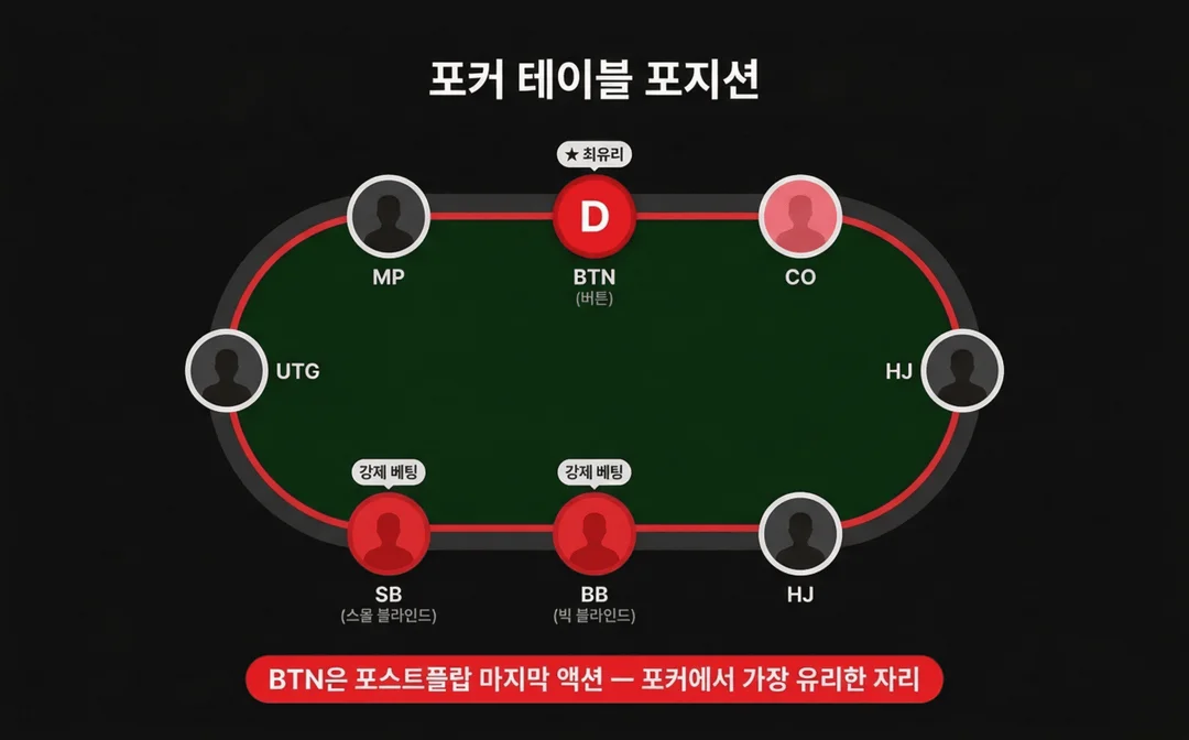 poker position