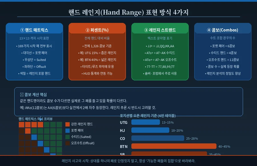 텍사스홀덤-핸드-레인지