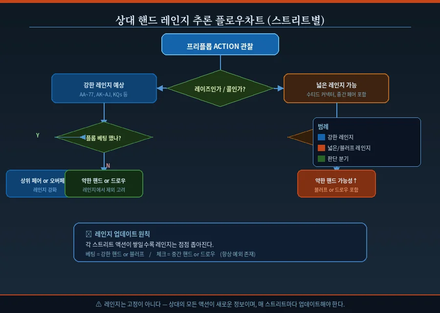 핸드-레인지-플로우-차트