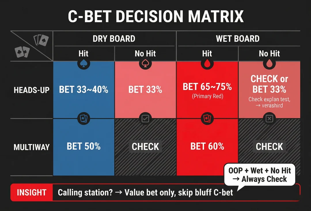 c bet-strategy